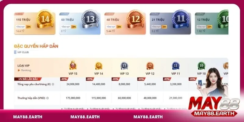 Trở thành VIP của May88 hội viên sẽ nhận lại nhiều ưu đãi hấp dẫn
